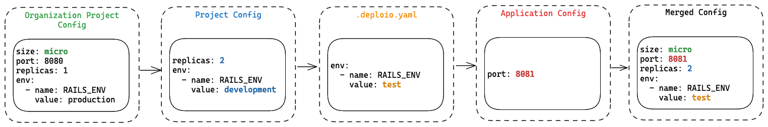 config merging